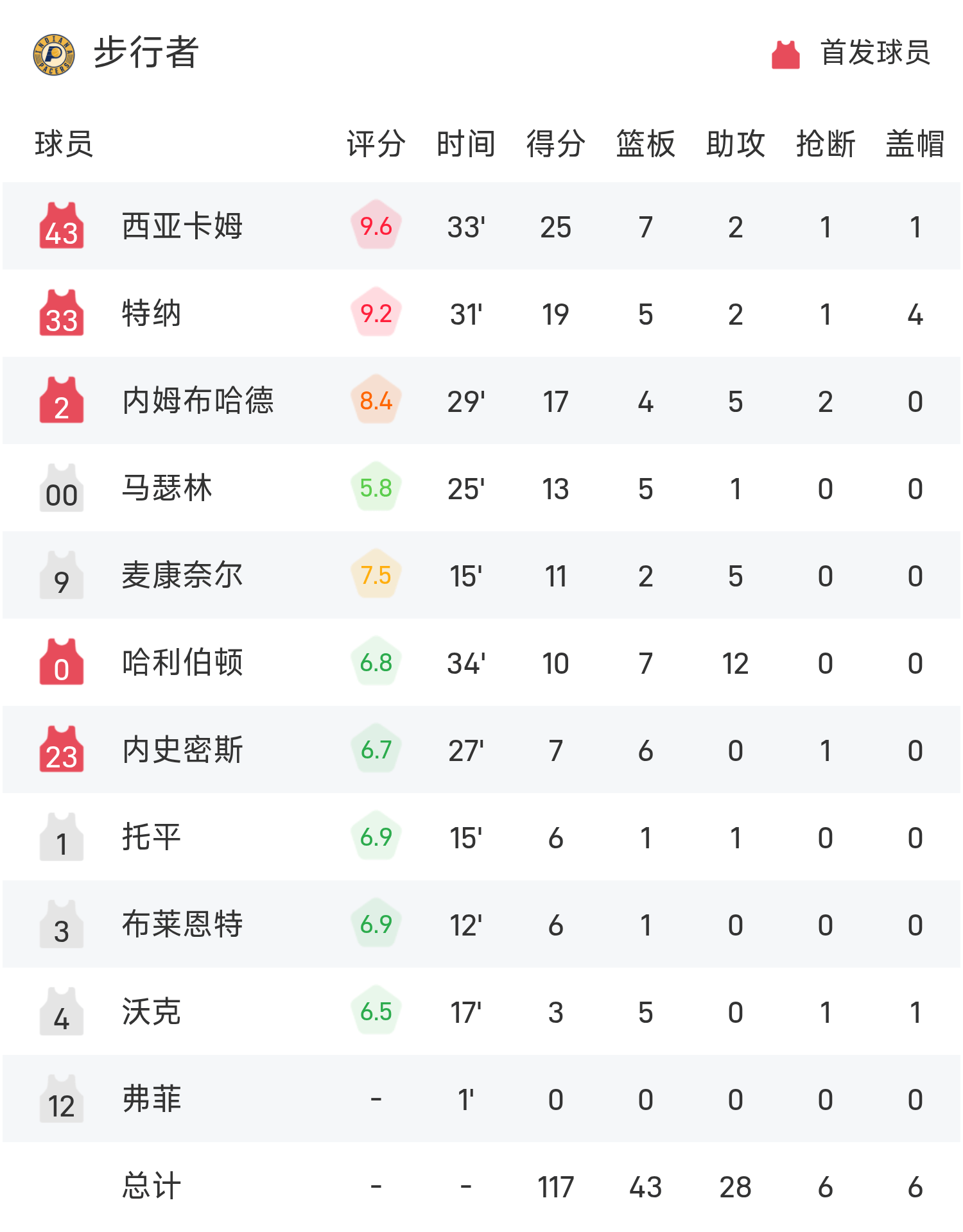 西亚卡姆焦点对战，浓眉哥与50激战雄鹿分钟，比赛规则变更胜负难料！